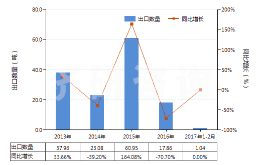 2013-2017年2月中國初級(jí)形狀的藻酸及鹽和酯(HS39131000)出口量及增速統(tǒng)計(jì)